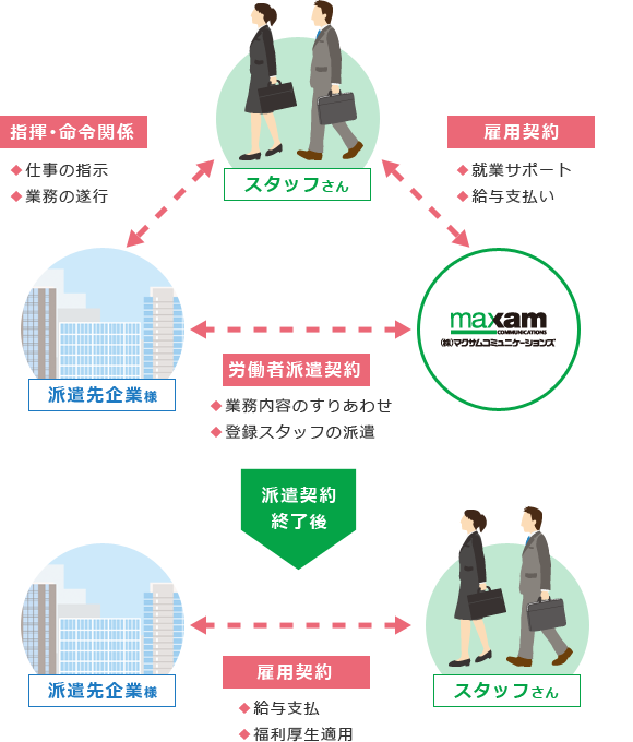 紹介予定派遣